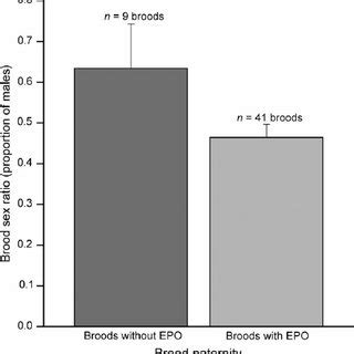 Relationship Between Brood Sex Ratio Proportion Of Males And Brood