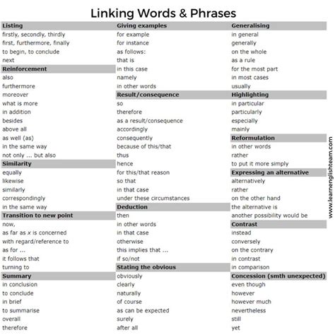 Linking Words And Phrases List And Examples