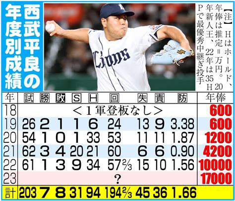 【西武】平良海馬、先発転向認められサイン「失敗かもしれないし大成功かも」wbcは辞退の意向 プロ野球写真ニュース 日刊スポーツ