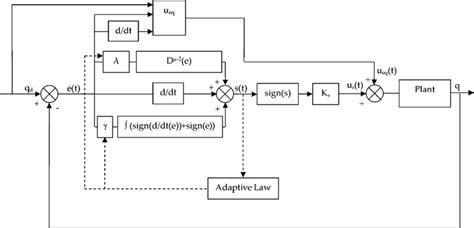 Block Diagram Of The Proposed Fractional Integral Sliding Mode Control Download Scientific Diagram