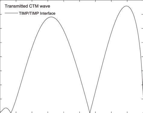 Variations Of The Square Root Of Energy Ratios Of Transmitted Coupled Download Scientific