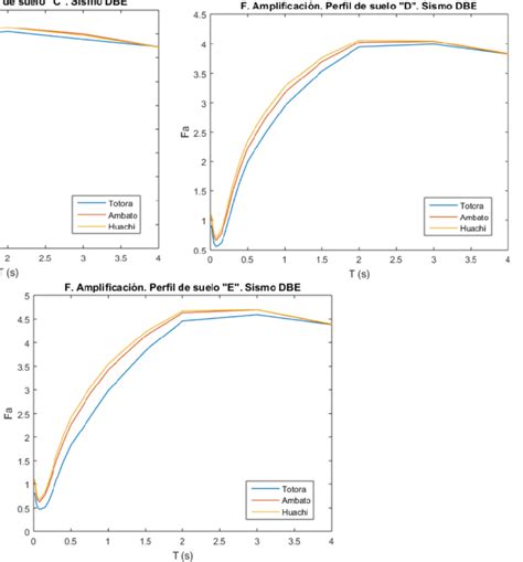 1 Factores de amplificación para Sismo de Diseño en perfiles de suelo