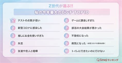 【simejiランキング】z世代が選ぶ「私の今年最大のピンチtop10」｜バイドゥ株式会社のプレスリリース