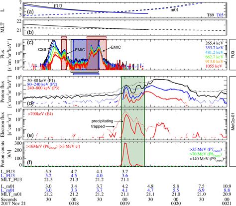 Energetic Electron Precipitation Observed By Firebirdii Potentially