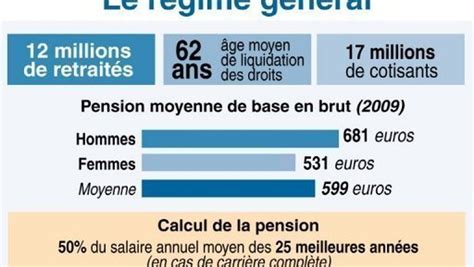 Etat Des Lieux En Chiffres Des Retraites En France Ladepeche Fr