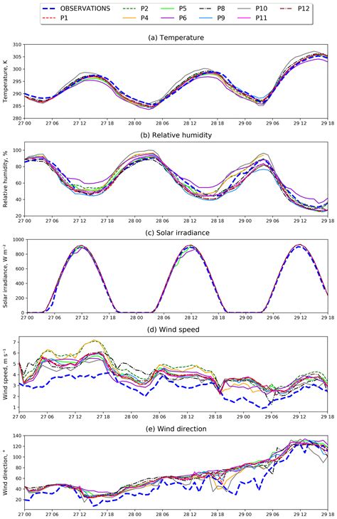 GMD Cross Evaluating WRF Chem V4 1 2 TROPOMI APEX And In Situ NO2