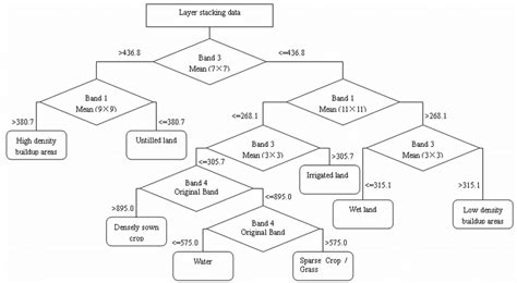 The Decision Tree Constructed By Cart Algorithm Download Scientific