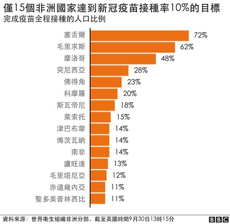 新冠疫苗推广困局：全球超过50国未达世卫10接种率目标 Bbc News 中文