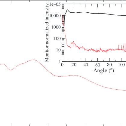 Experimental data from a neutron diffraction experiment on D 2 O in a ...