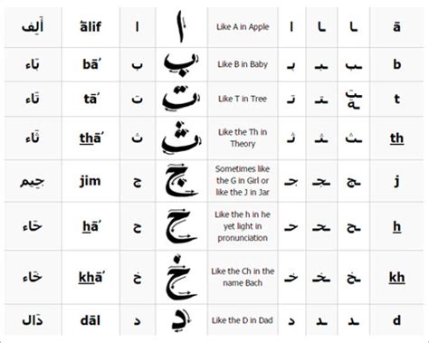 Arabic Alphabet Chart With English Pdf