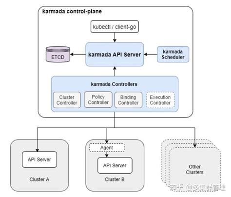 三个CNCF 多集群管理项目介绍（Clusternet, Karmada, OCM） - 知乎