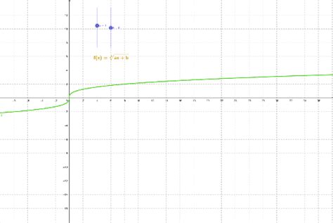 Raíz Cúbica Función Lineal Geogebra