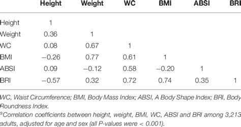 Pearson Correlation Coefficients Between Anthropometric Indices Of Download Scientific Diagram