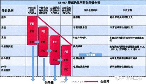 Dfmea步骤：失效与失效分析 知乎