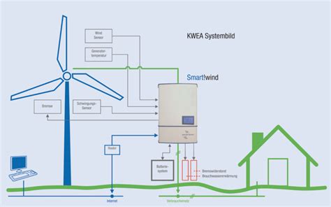 Kleinwindkraftanlage Deine Windkraft