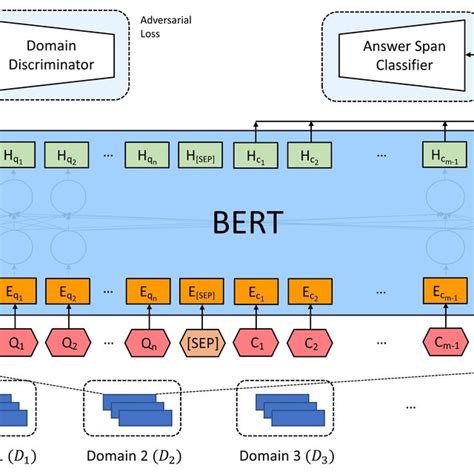 Overall Training Procedure For Learning Domain Invariant Feature