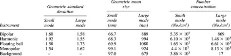 Smoke Particle Size And Concentration Download Table