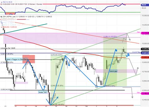 DAX Tagesausblick Ein Bestimmter DAX Parameter Entscheidet Viel Stock3