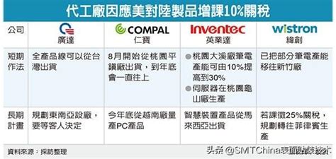 廣達、仁寶、緯創、英業達等四大代工廠已準備好短期因應措施 每日頭條