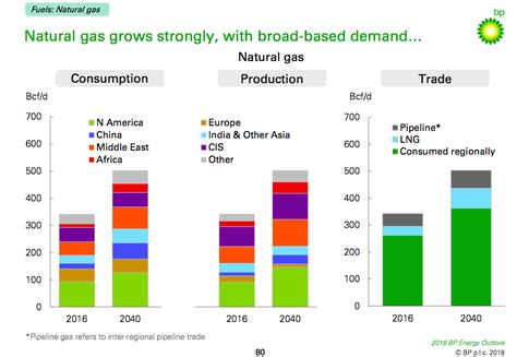 Bp Global Energy Outlook 2018 European Gas Hub