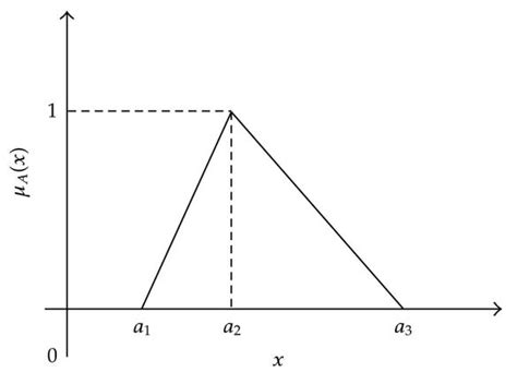 Shows A Graphical Representation Of Triangular Fuzzy Numbers 1 2 3 Download Scientific Diagram