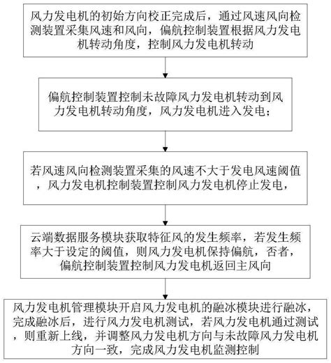 一种风力发电机监测控制方法及监测控制装置与流程