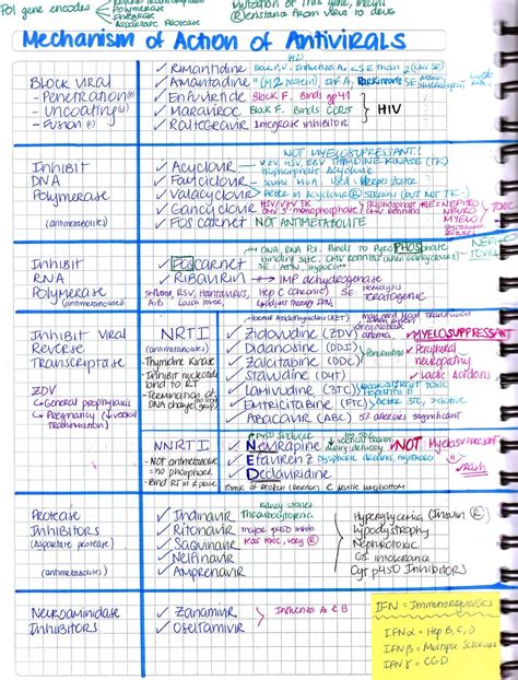 Handwritten Nursing School Studying Pharmacology Nursing Pharmacy