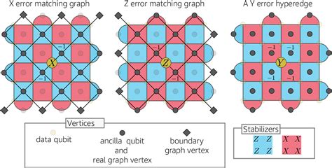 Figure From Improved Decoding Of Circuit Noise And Fragile Boundaries