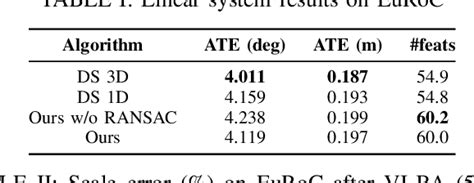 Table I From Fast Monocular Visual Inertial Initialization Leveraging