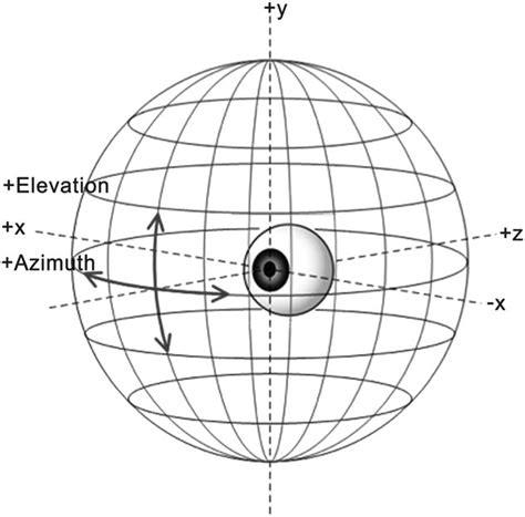 Spherical Coordinate System To Specify The Angular Pointing Directions Download Scientific