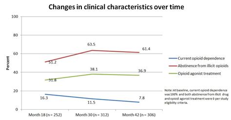 Long Term Treatment Outcomes For Individuals With Opioid Use Disorders Recovery Research Institute