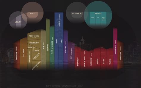 An Intelligent Interactive Chart That Defines Popular Music Genres in ...