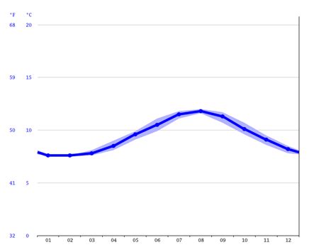 Olympia Climate Average Temperature By Month Olympia Water Temperature