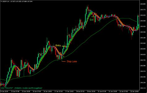 Ma Trend Confluence Forex Trading Strategy Forexmt Indicators