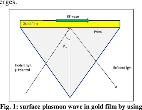 Figure 1 From Calculate The Resonance Angle Of Surface Plasmon Resonance Gold Film Configured