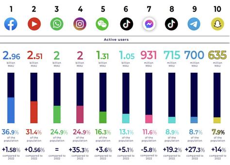 The Fastest Growing Social Media Platforms Of 2023 Rsocialsingam