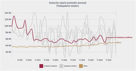 Cuanto Gana Un Administrador De Empresas En Mexico Virtualica