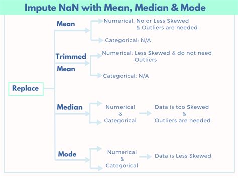 5 Most Important Data Pre Processing Techniques Impute Missing Data Part Ii Devskrol