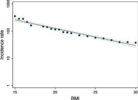 The Inverse Logarithmic Relationship Between Body Mass Index And