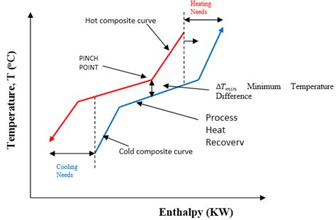 The Composite Curves Download Scientific Diagram