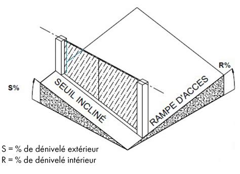 Seuil Inclin Chaque Terrain Sa Solution