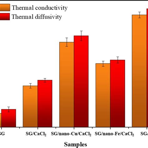 Thermal Conductivity And Diffusivity Of Sg Composites Download