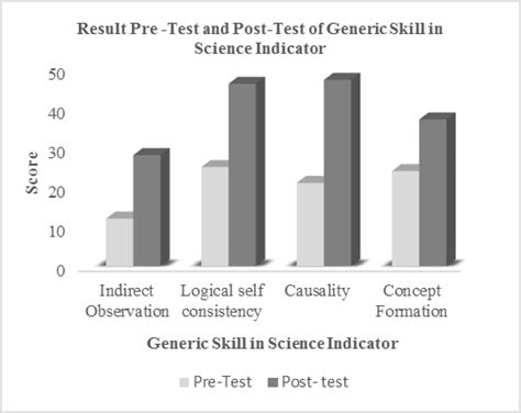 Distribution Of N Gain Value Of Generic Skill In Science Indicator Download Scientific Diagram