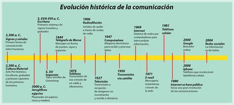 Evoluci N Hist Rica De La Comunicaci N Profe Matos