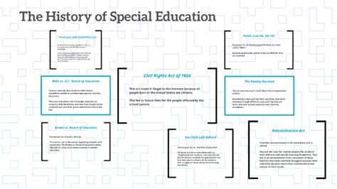 The History Of Special Education By On Prezi