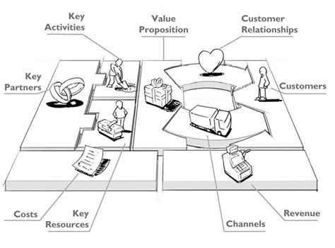 Business Model Canvas Aufbau Erklärung und Beispiel