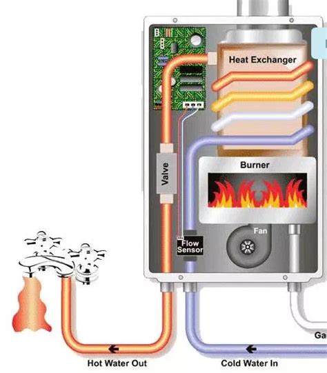 Tankless Water Heaters Electronics Engineering