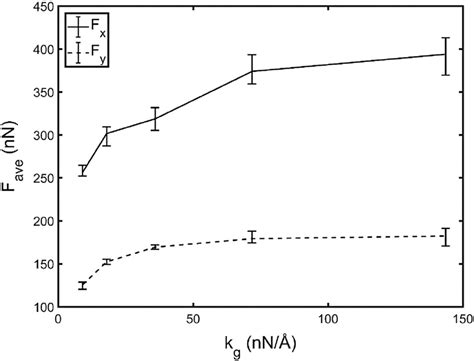 Average Grinding Forces Vs Spring Constant Download Scientific Diagram