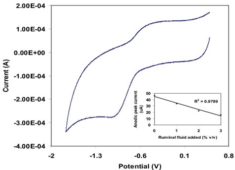 Cyclic Voltammogram Of O 2 O 2system At The Glassy Carbon Electrode