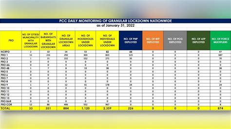 Lugar Na Naka Granular Lockdown Sa Bansa Nasa Mahigit 800 Pa Ayon Sa Pnp Rmn Networks